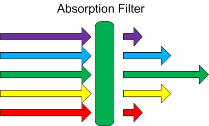Absorption filter 18751ab01a54948dca71c6a08d23cbf95